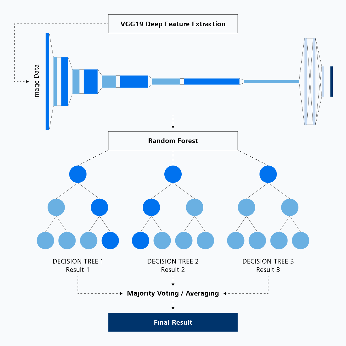 Deep learning and machine learning combined: A VGG19 neural net feeding into the random forest classifiers