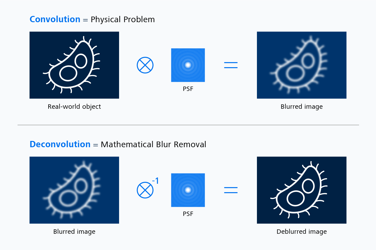 Principe de déconvolution