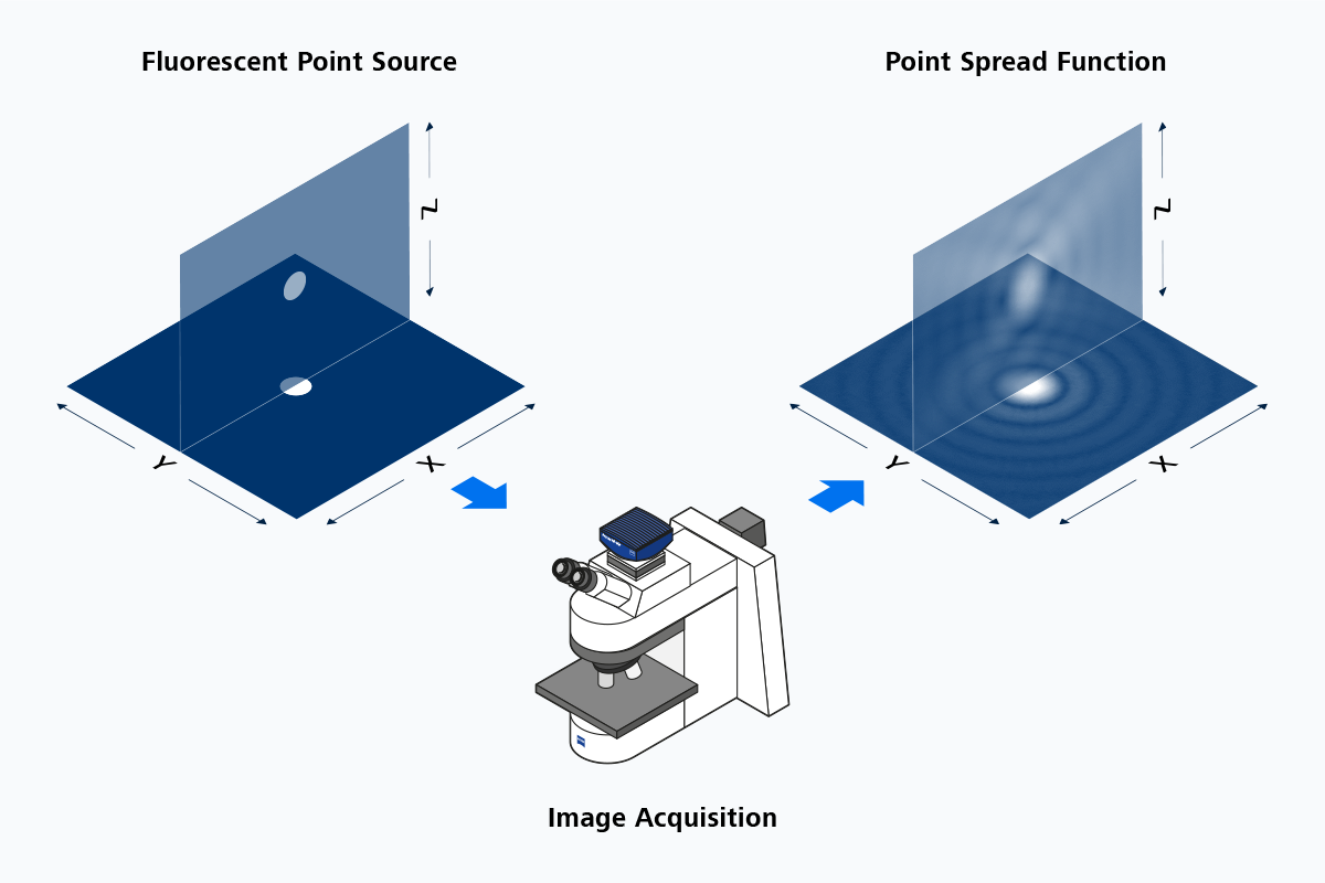 The Point Spread Function (PSF)