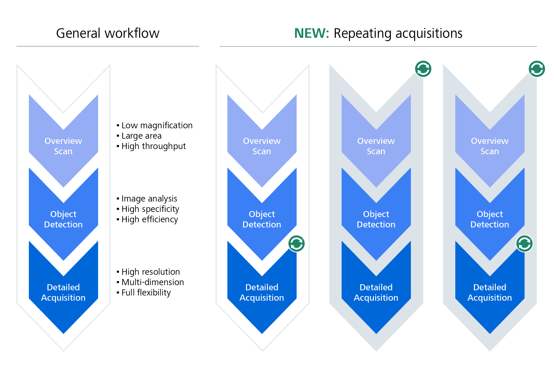 Workflow chart of guided acquisition with repeating acquisition steps