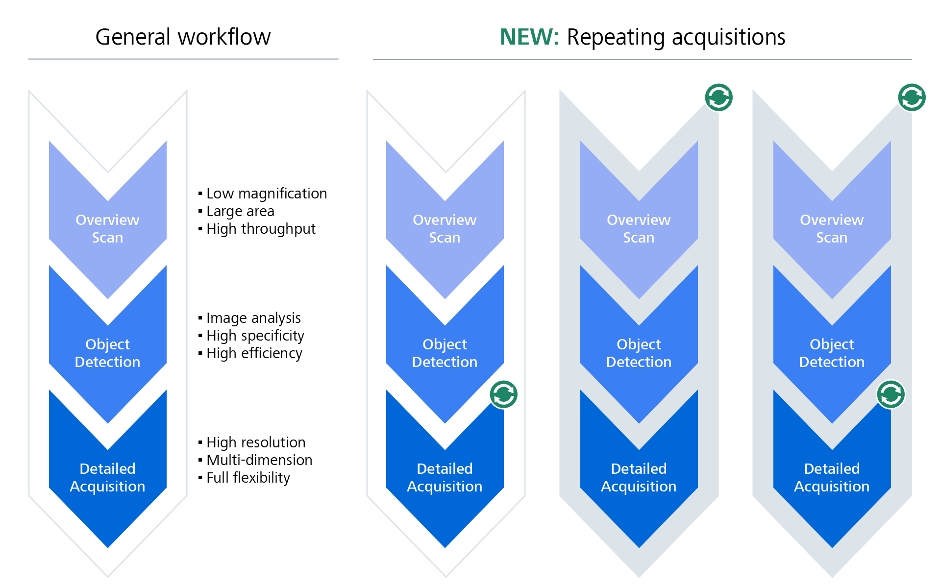 Workflow chart of guided acquisition with repeating acquisition steps