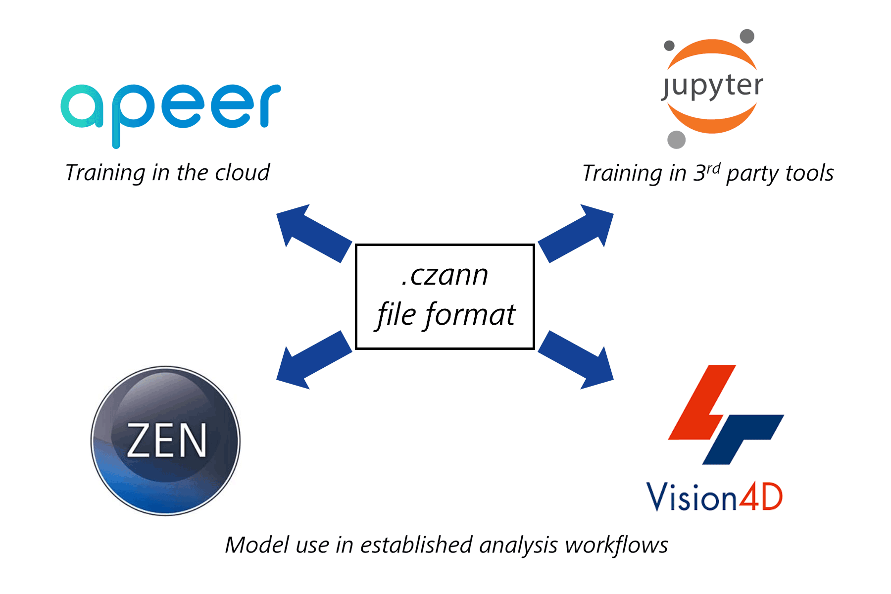 Compatibilité avec l'intelligence artificielle (IA)