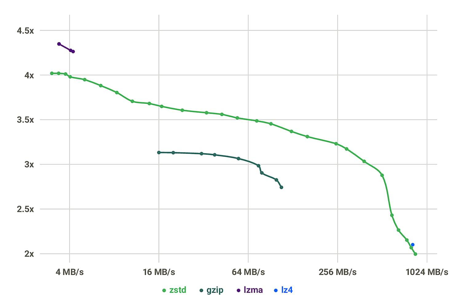 Comparaison des mesures Zstandard avec d'autres solutions de compression