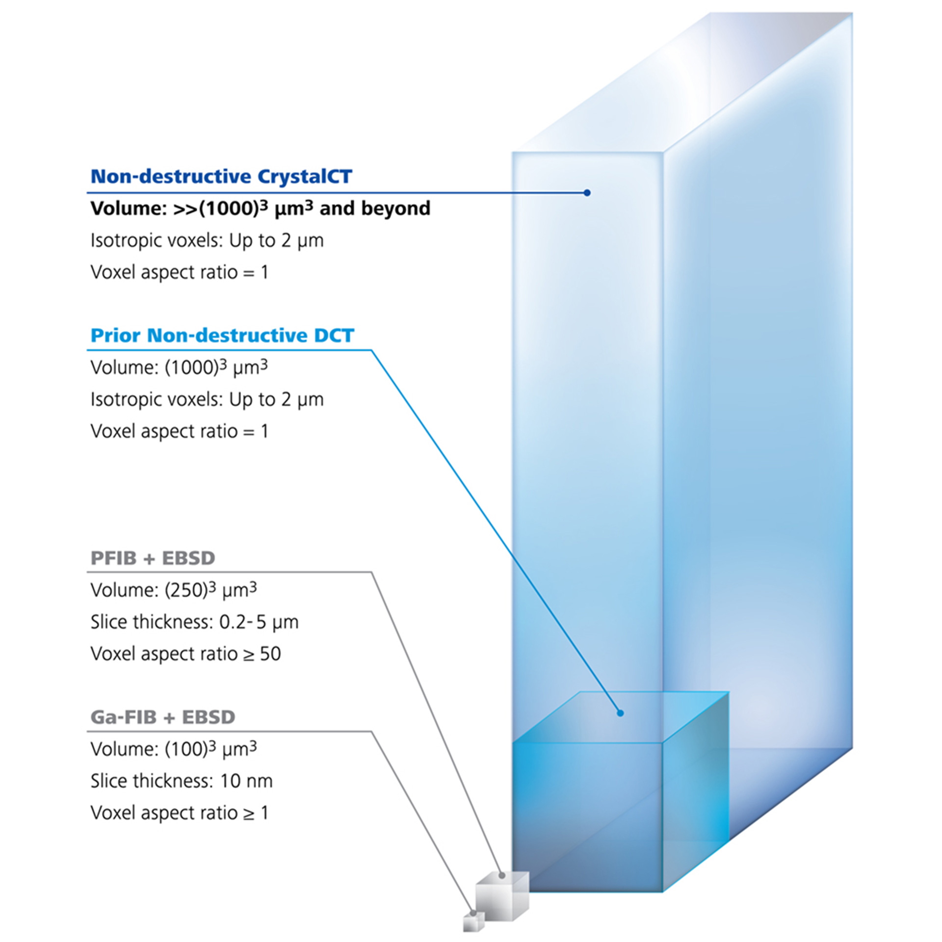 Achieve superior sample representivity to create high fidelity computational models