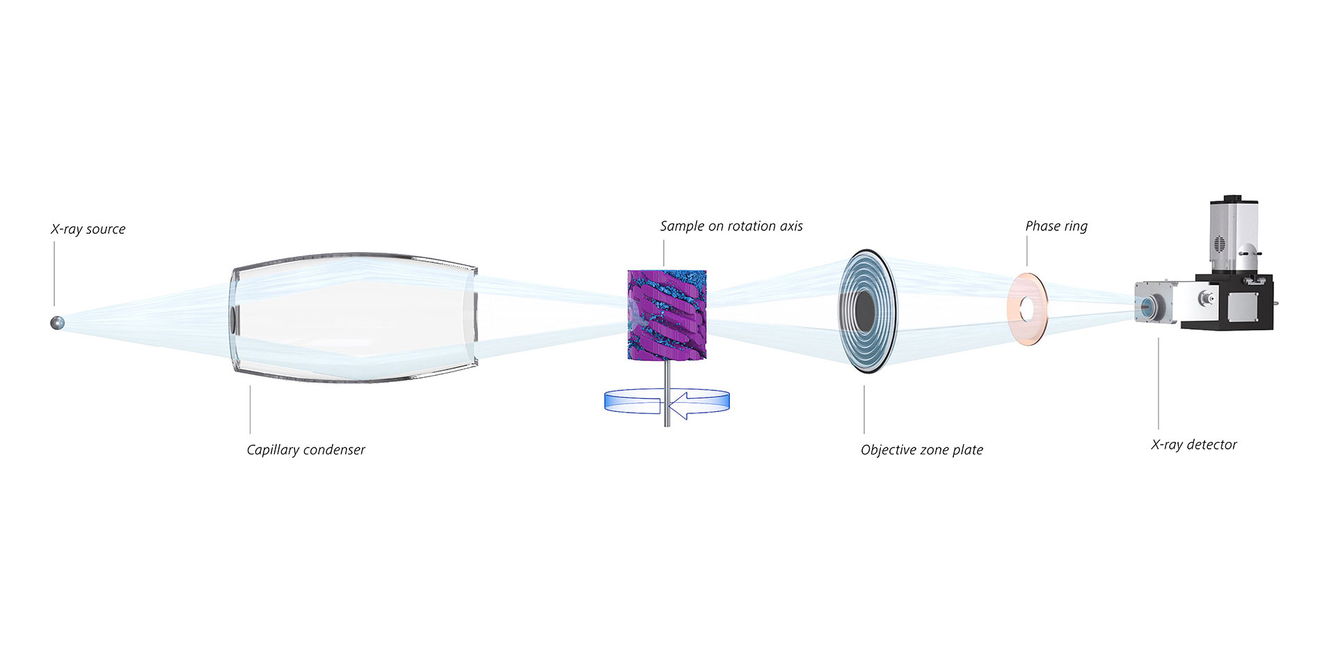 ZEISS Xradia Ultra X線顕微鏡のビームパスの図。​ 