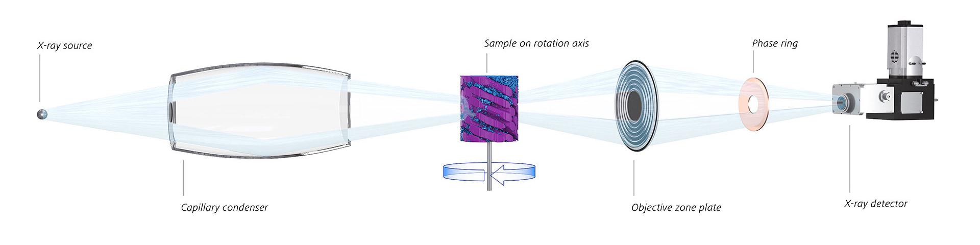 Illustration de la trajectoire du faisceau des microscopes à rayons X ZEISS Xradia Ultra.