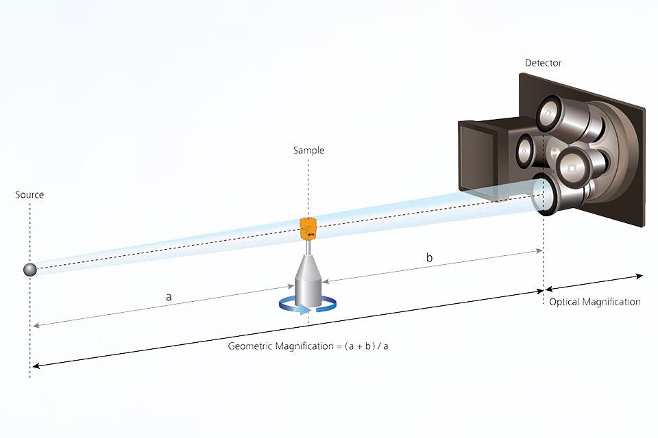 This is a new cartoon schematic to illustrate the magnification concept in the Versa X-ray Microscope XRM.