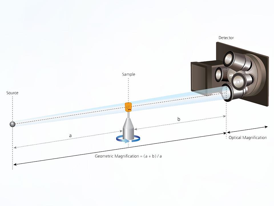 Nouveau schéma illustrant le concept de grossissement dans le microscope à rayons X Versa (XRM). Le microscope combine le grossissement géométrique et optique pour produire une image en haute résolution de l'échantillon. Le schéma représente plusieurs des objectifs haute résolution, ainsi que la lentille macro 0,4X en arrière-plan. Ce système produit la RaaD : Résolution à distance.