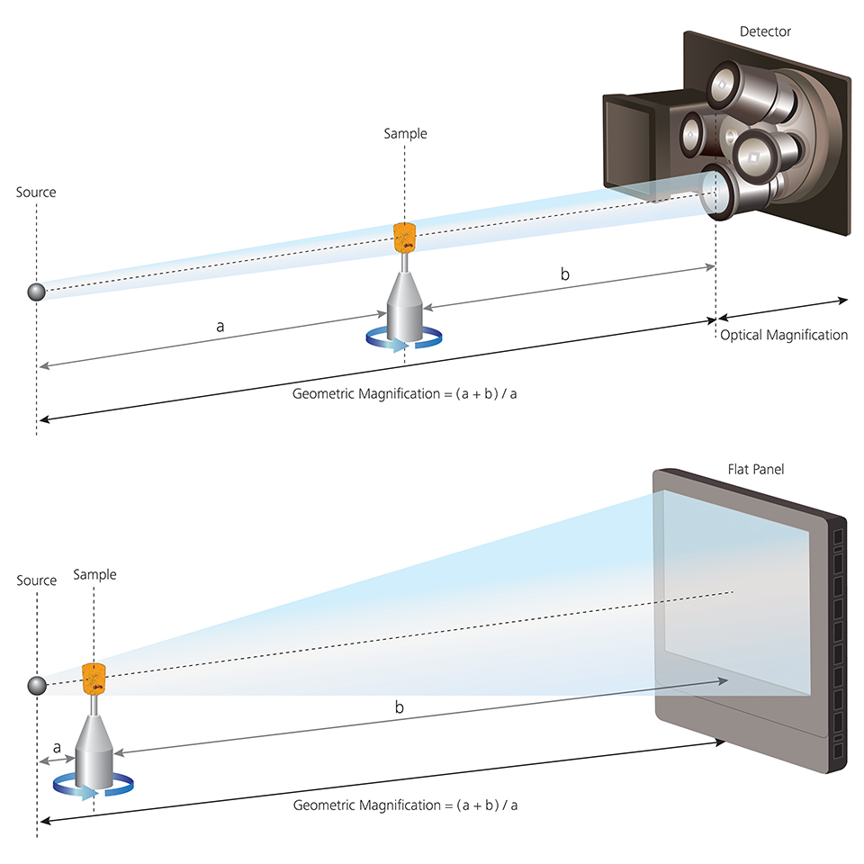 Comparison between Versa architecture and traditional CT architecture. Versa is shown on the top. Illustration compares the system architecture between XRM and traditional CT. Where CT uses a single detector and relies solely on geometric magnification, XRM uses a series of microscope objectives to decouple resolution from geo mag allowing for a much more flexible imaging system.