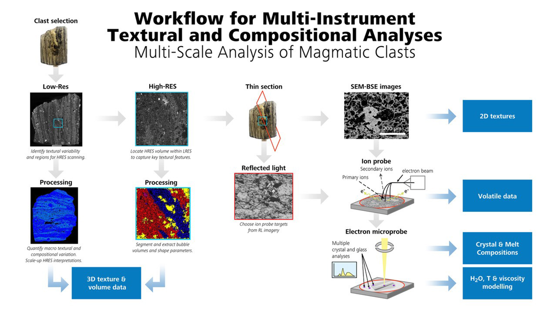 Full correlative sample workflow for the project