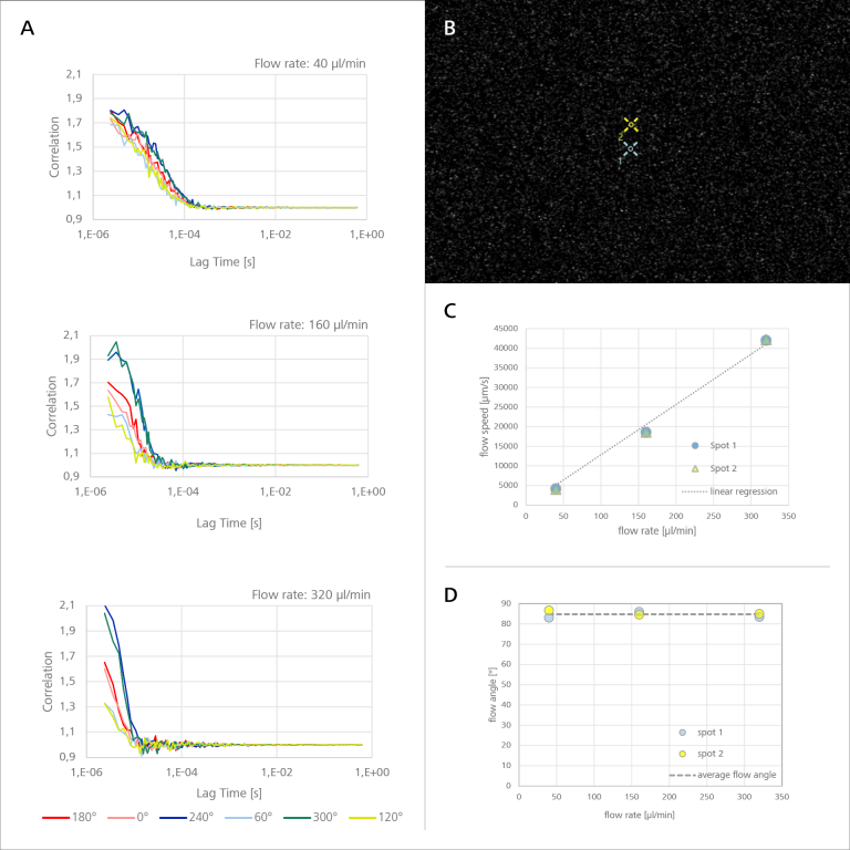 From Image to Results | Advanced Microfluidics Flow Analysis Made Easy