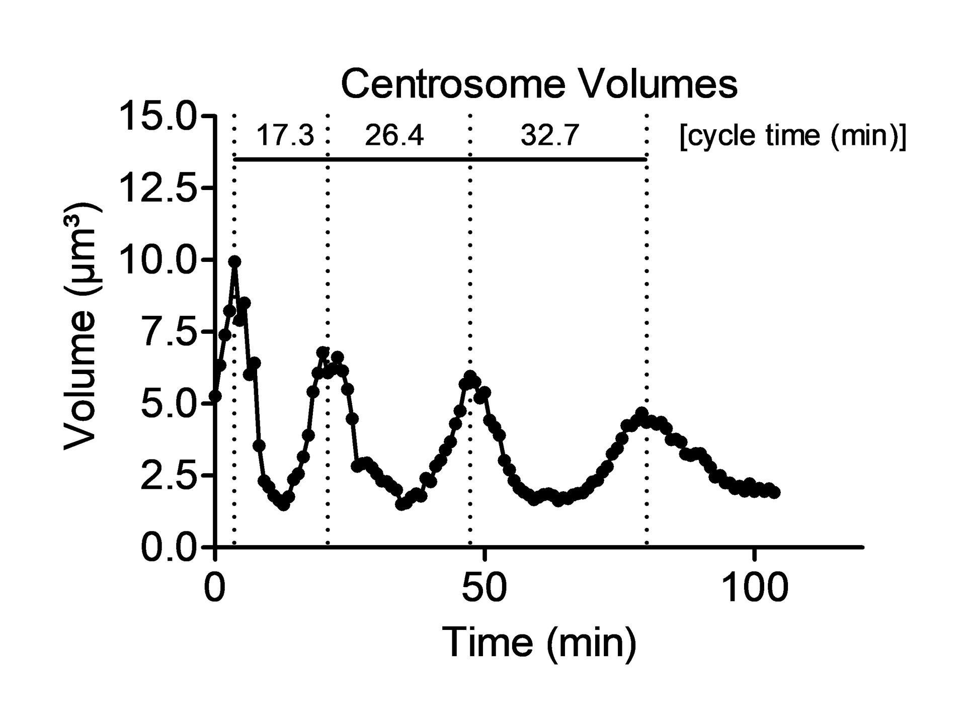 Figure 3A: Centrosome volumes. Volumes were averaged for every single time point. Vertical lines identify peak volumes linked to waves of mitotic division.