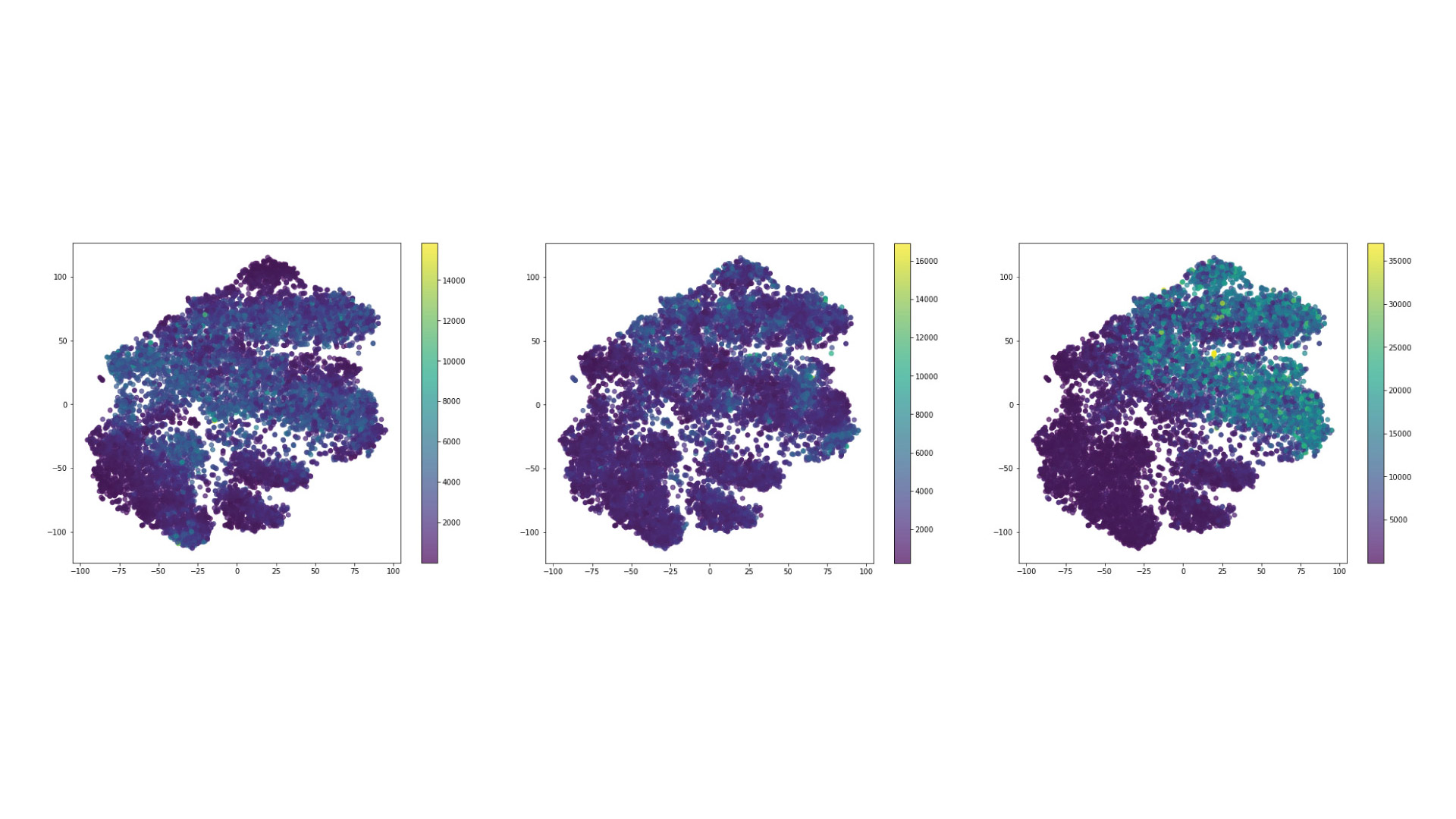 Figure 22: Expression of Syntaxin, Synaptobrevin and Synaptophysin in the reduced dimensionality space