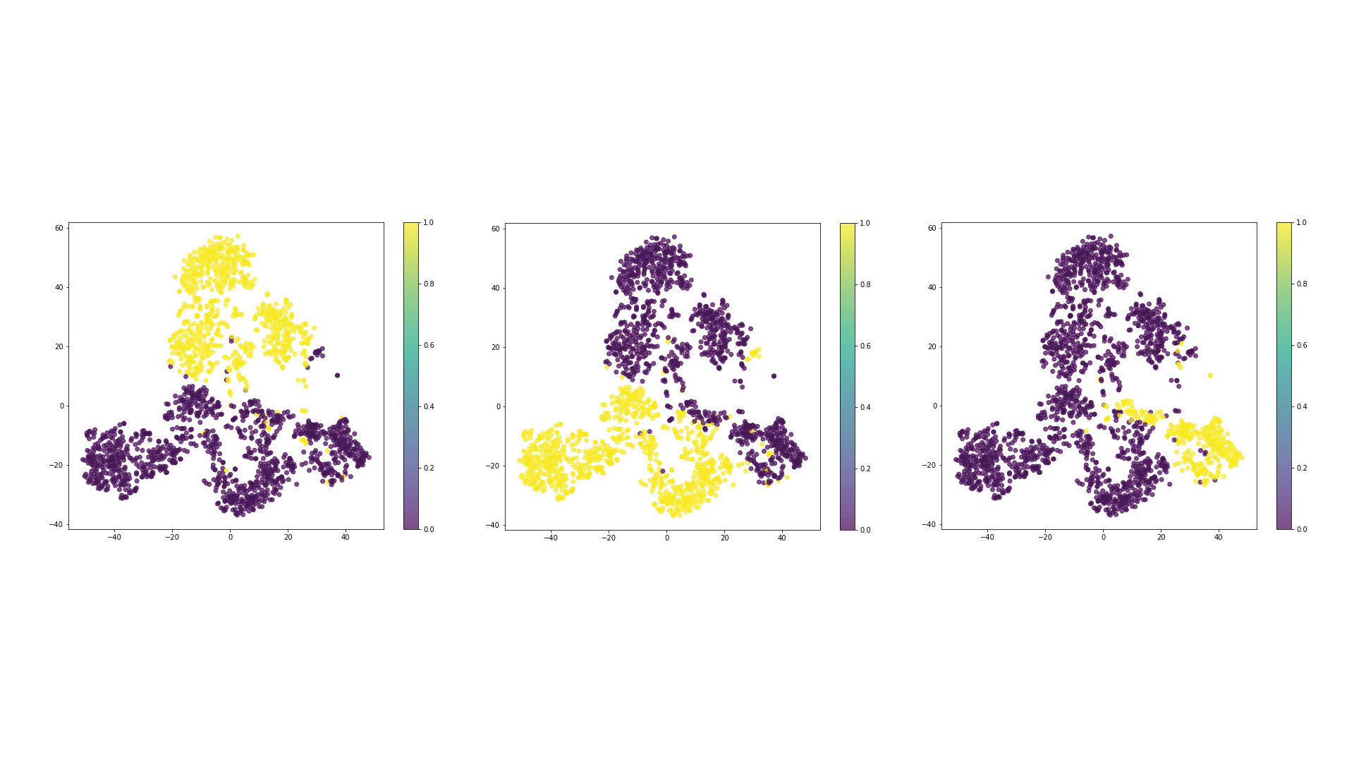 Figure 28: Brain region clustering in the reduced dimensionality space. Each spot represents an individual cell