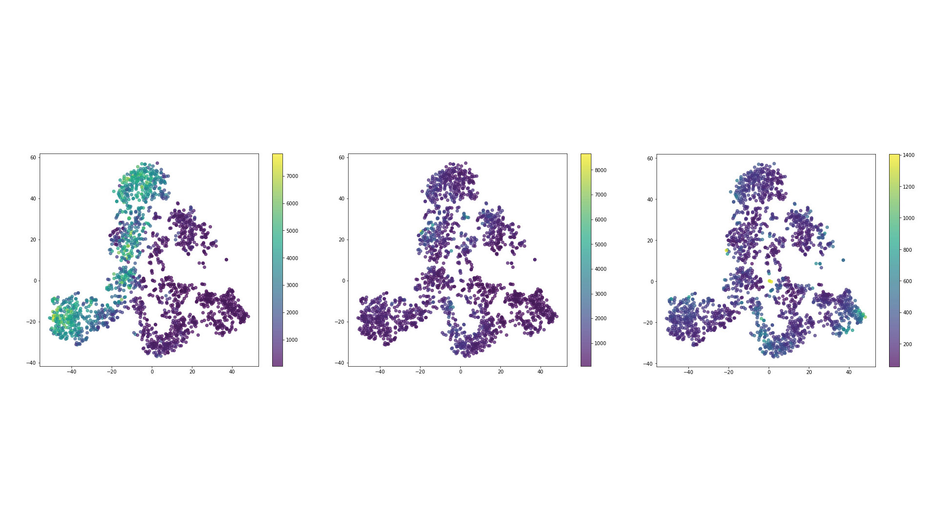 Figure 29: Expression of NeuN, Bassoon and CXCL12 in the reduced dimensionality space