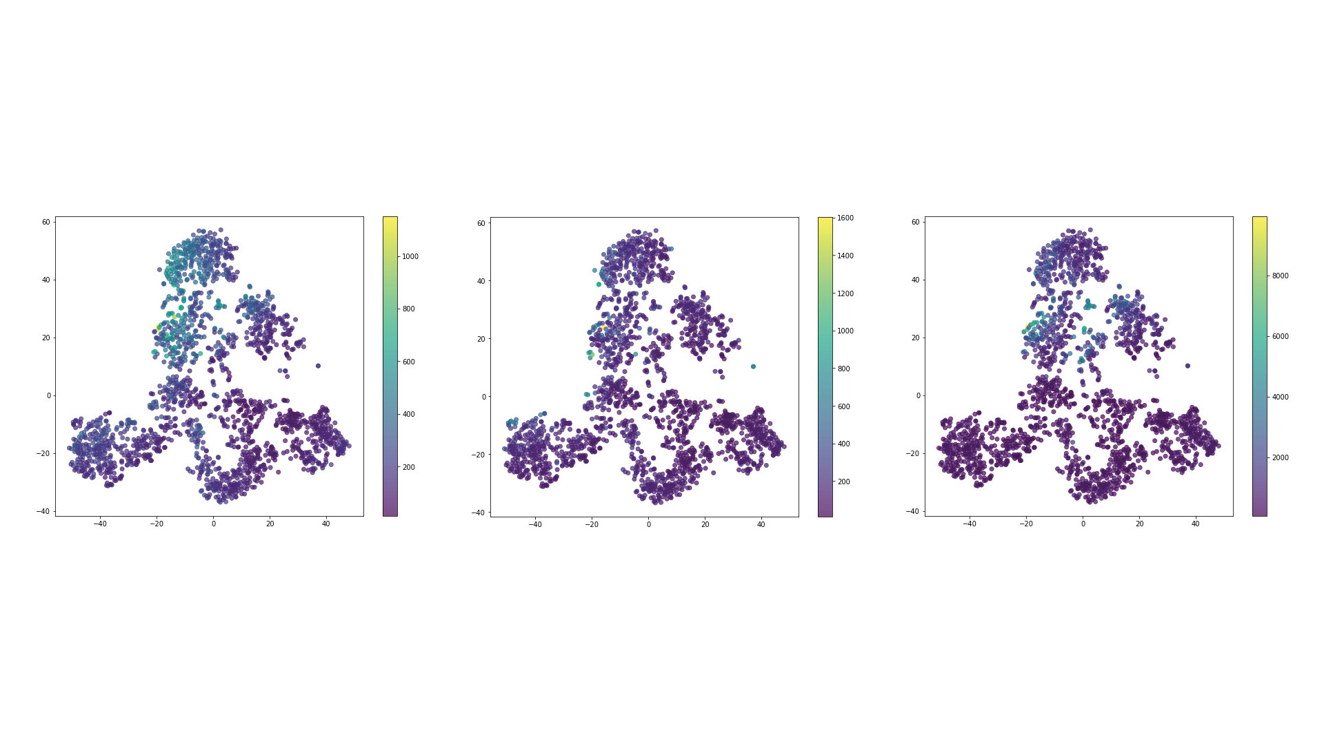 Figure 30: Expression of CAV2, DAT and GAD in the reduced dimensionality space