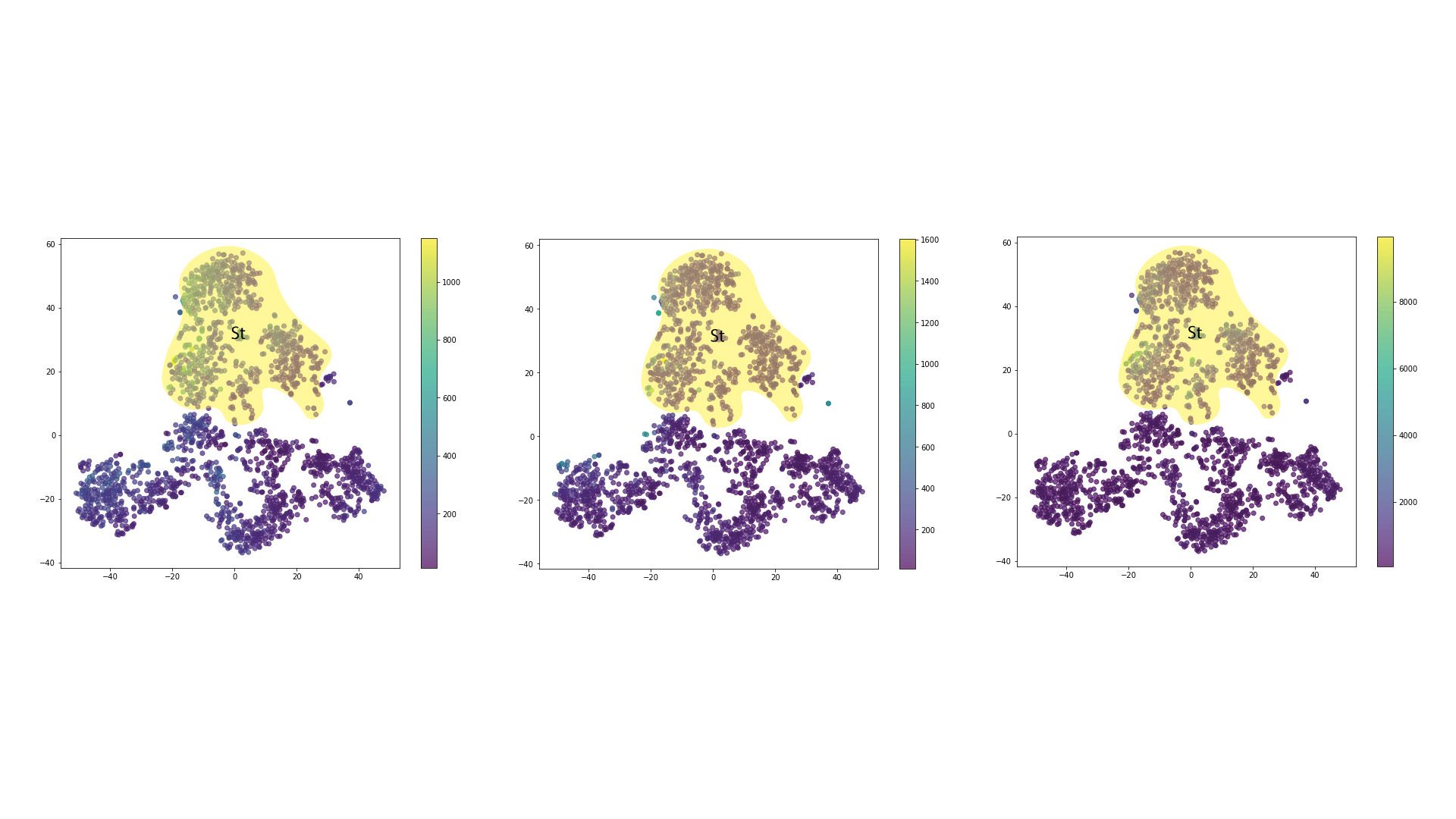 Figure 30: Expression of CAV2, DAT and GAD in the reduced dimensionality space