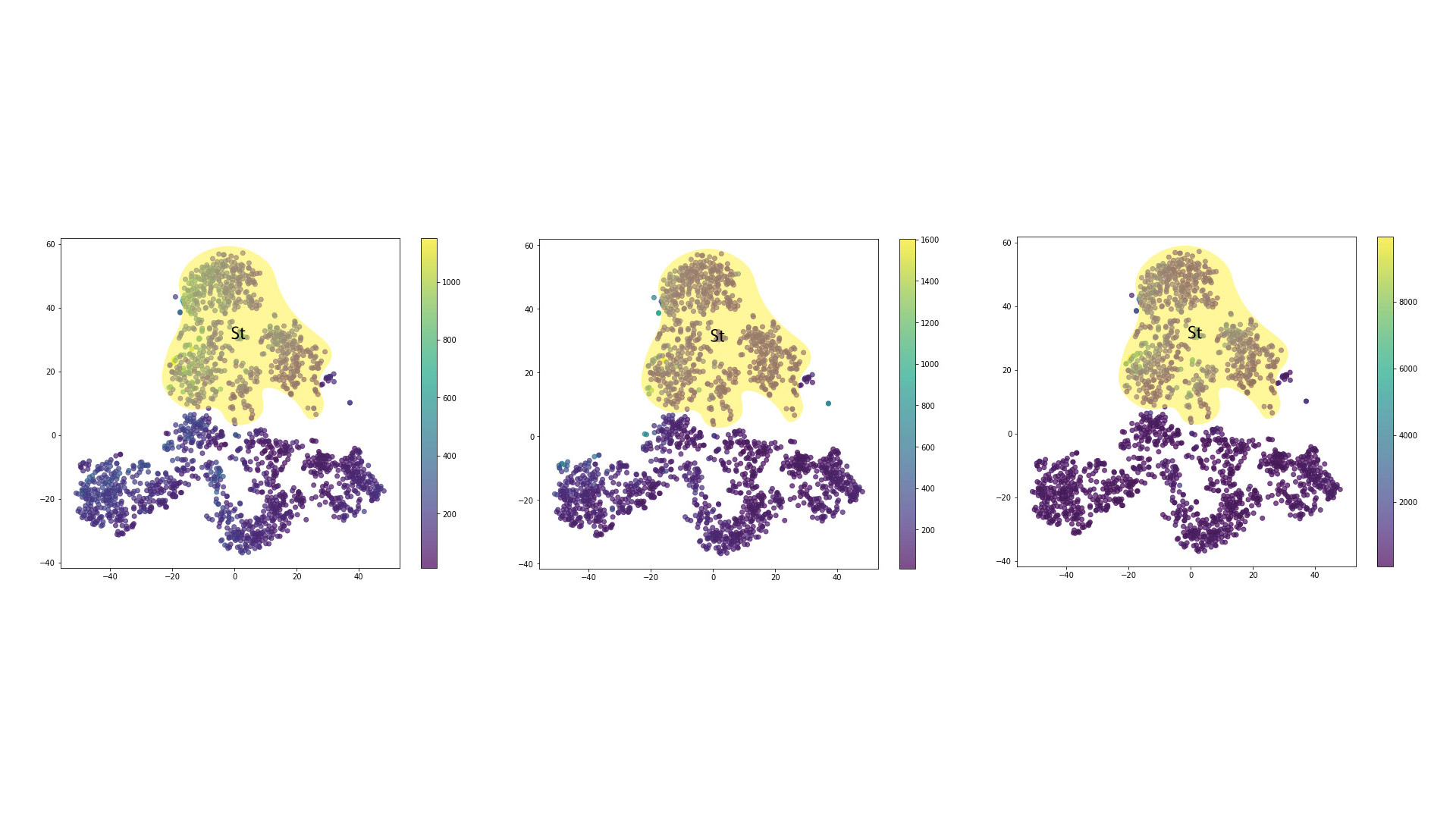 Figure 30: Expression of CAV2, DAT and GAD in the reduced dimensionality space