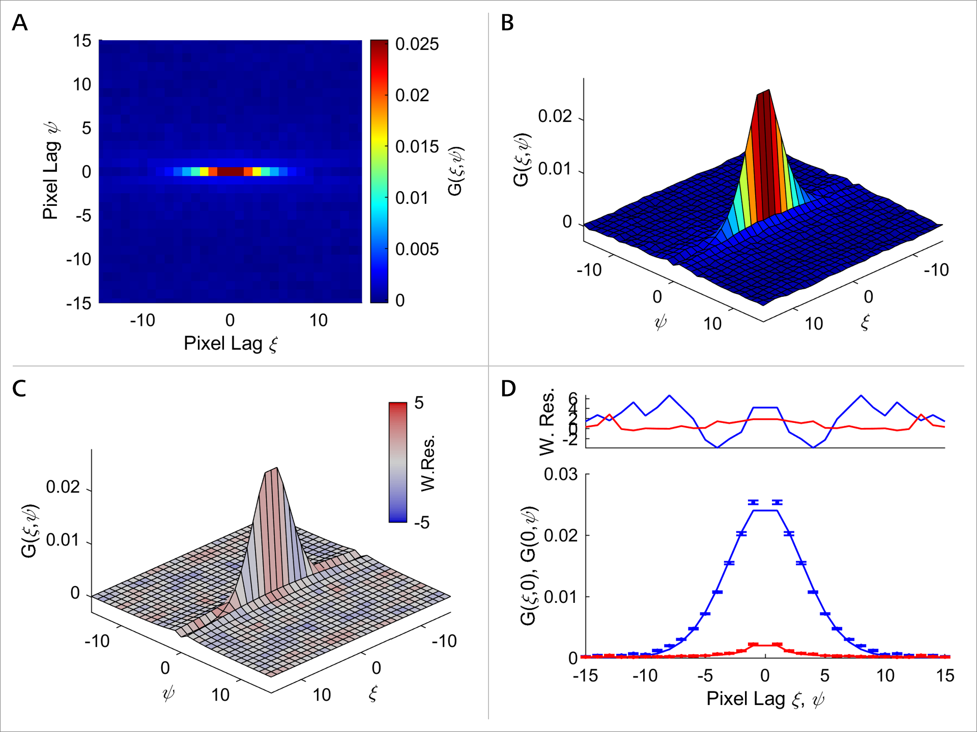 Figure 4: RICS analysis of monomeric GFP. A&B: Average spatial correlation function, with each spatial correlation function calculated separately from each image in the experimental image series (A = top view, B = side view). C&D: Data graphs depicting the fit model. C: Surface plot depicting the fit model color-coded for weighted residuals. D: The lower plot depicts the fit model (solid lines), with the parameters optimized to fit the experimental data (error bars). The upper plot shows the weighted residuals.
