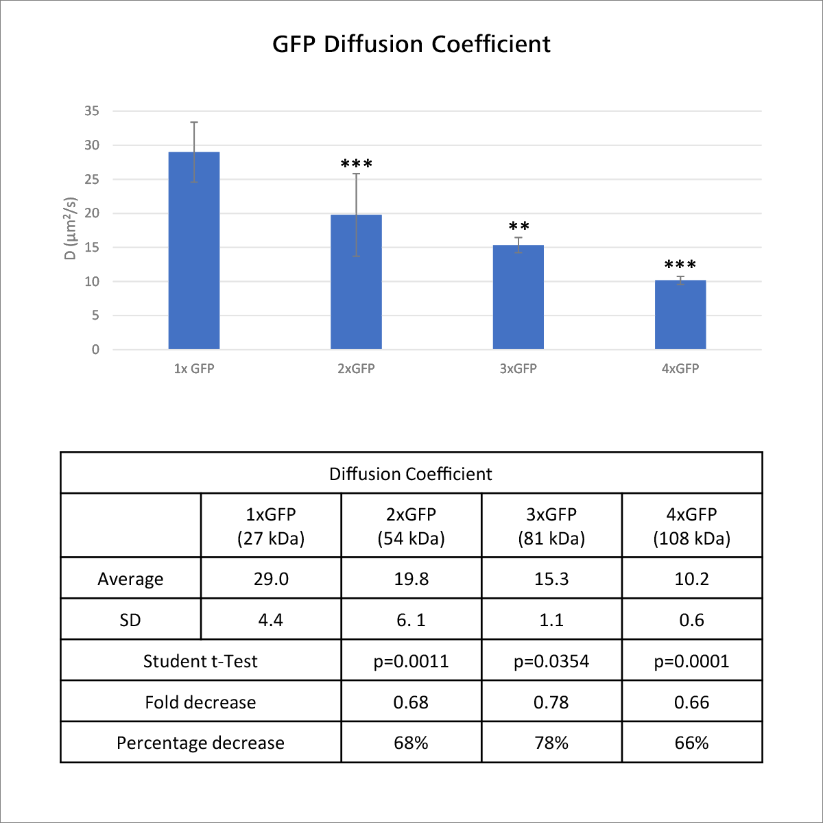 Figure 6: Plot and table of diffusion coefficients (D) for the different GFP oligomers. Unpaired Student’s t-test was used to compare the average D between 1xGFP and 2xGFP, 2xGFP and 3xGFP, 3xGFP and 4xGFP. The fold and percentage decrease were calculated to express the degree of decrease in D relative to the smaller GFP oligomer. N=10.