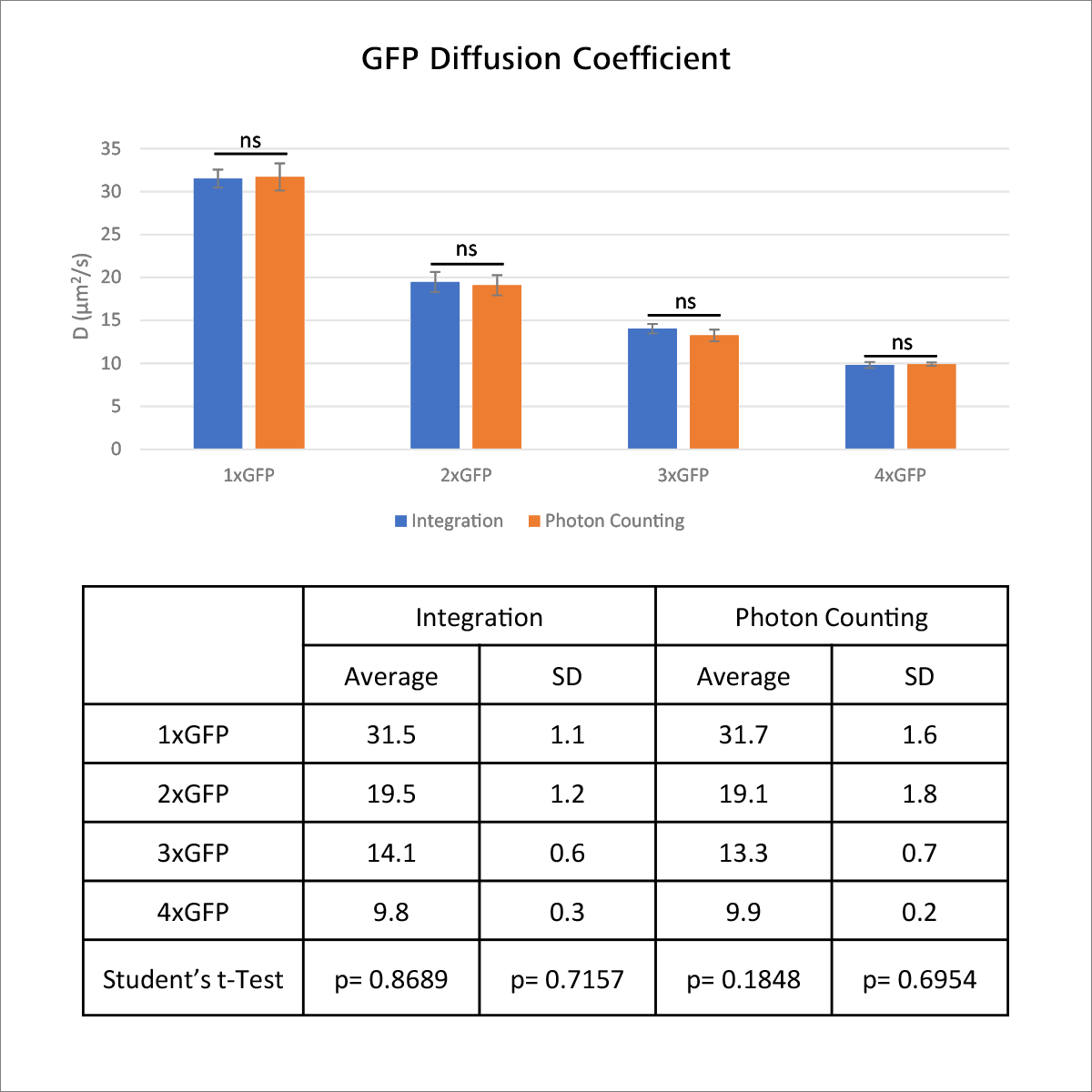 Figure 7: Plot and table of diffusion coefficients (D) for the different GFP oligomers for the same cells imaged in Photon Counting and Integration mode. Student’s t-test was used to compare the average D value between Photon Counting and Integration mode. There is no statistically significant difference in D between the two imaging modes