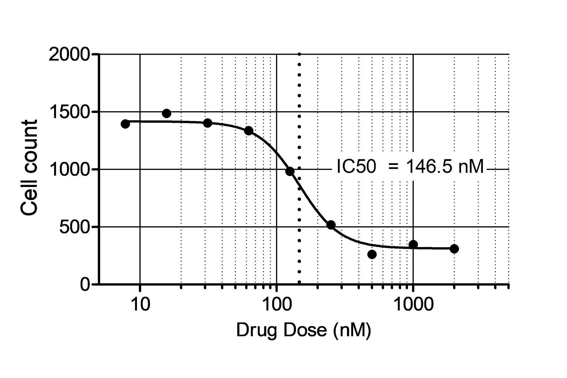Figure 3D: Dose-response curve with logarithmic scale