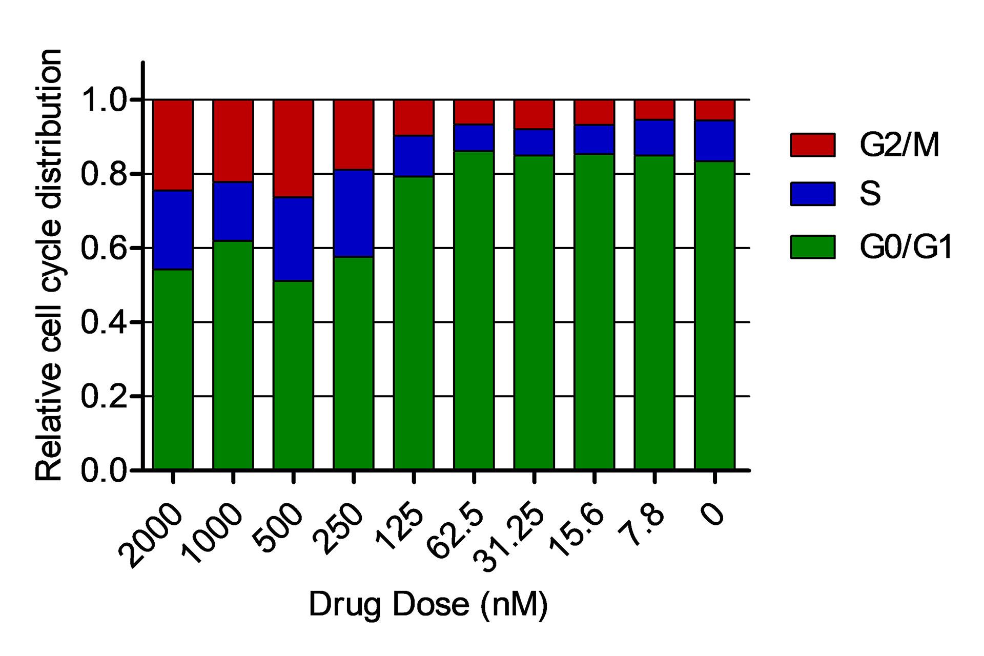 Relative cell-cycle distribution depending on drug dose