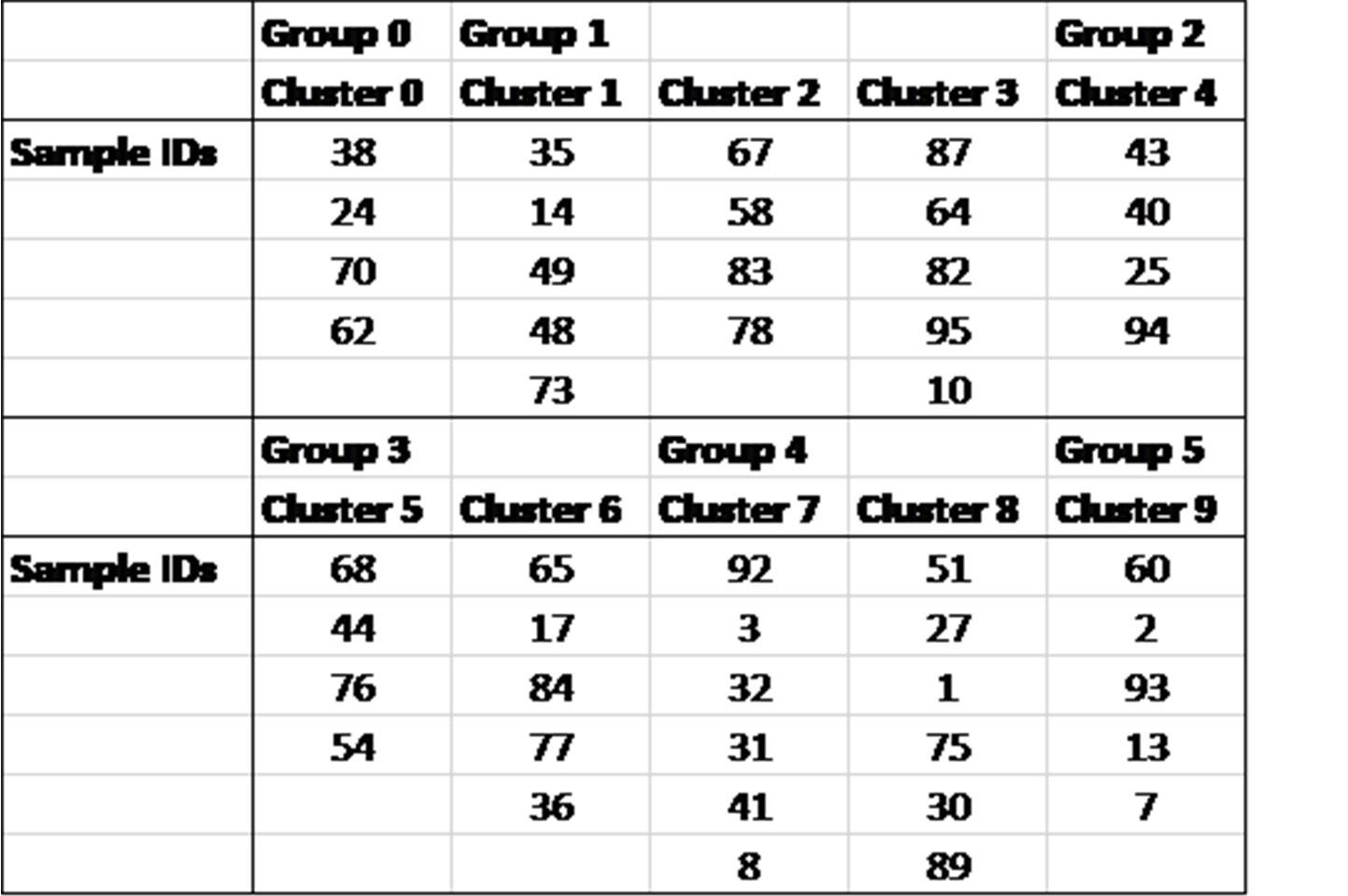 Figure 11: Samples that cluster together into groups and subgroups (=clusters).