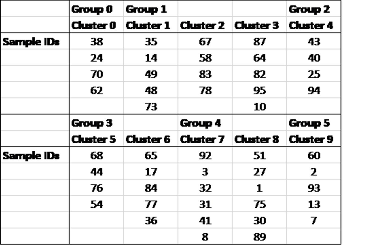 Figure 11: Samples that cluster together into groups and subgroups (=clusters).