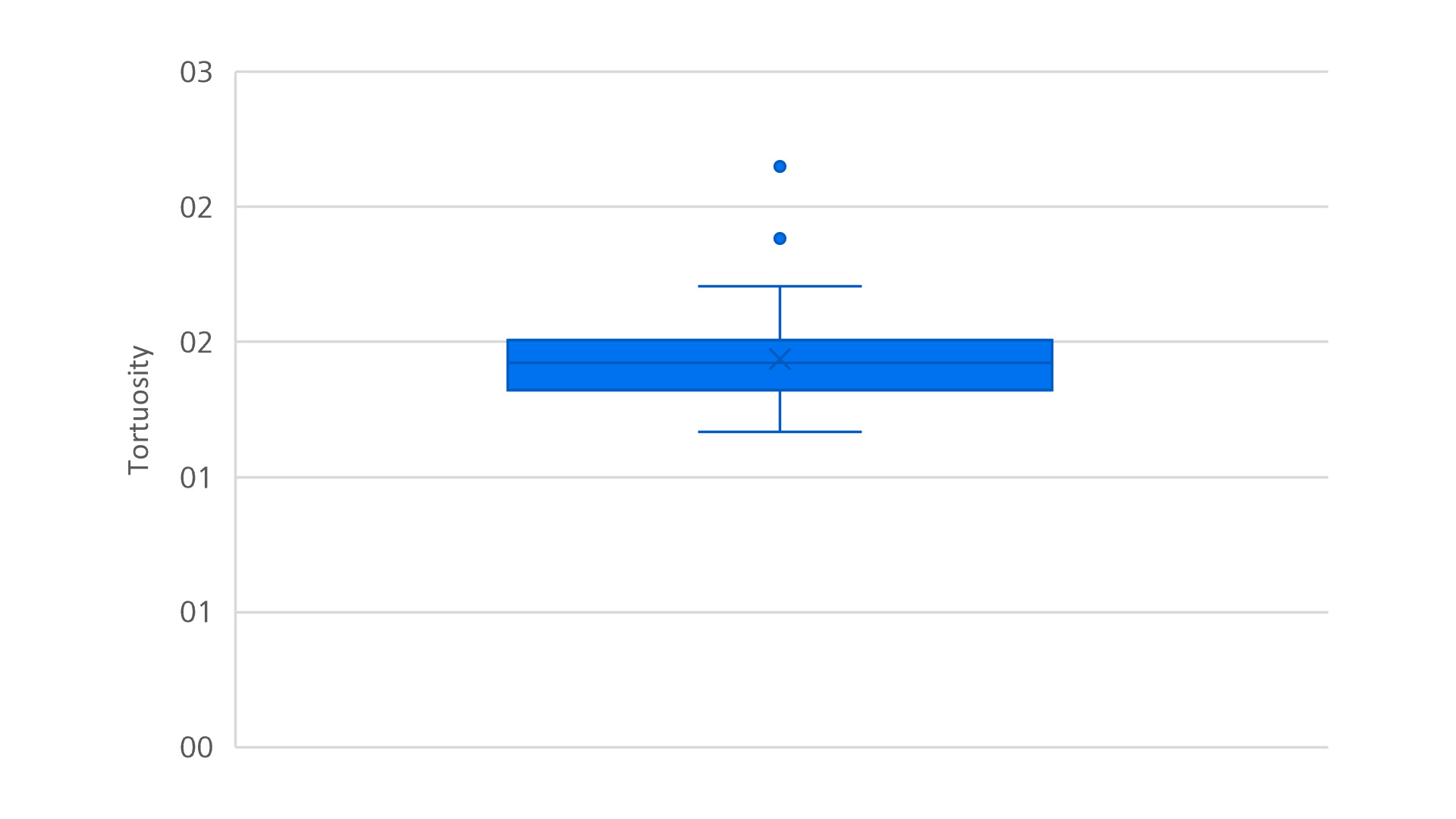 Box and Whisker plot of tortuosity. The mean tortuosity of the neurites is 1.44.