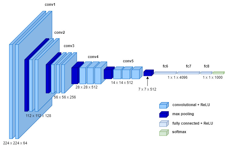 Illustration of a neural network architecture showing layers including convolutional blocks, max pooling, fully connected, and softmax, with dimensions and activation functions labeled.