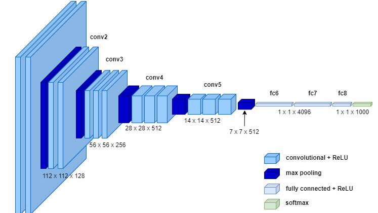 Illustration of a neural network architecture showing layers including convolutional blocks, max pooling, fully connected, and softmax, with dimensions and activation functions labeled.