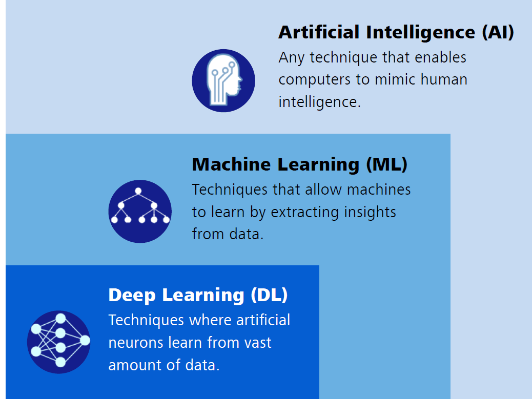 Diagram explaining the hierarchy of Artificial Intelligence, Machine Learning, and Deep Learning. AI mimics human intelligence, ML extracts insights from data, and DL uses artificial neurons to learn from large data sets.