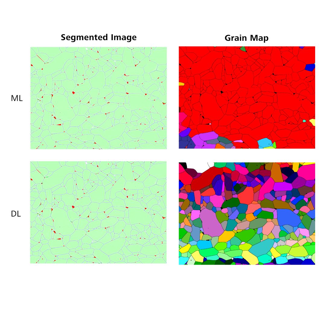 Two rows of each two images of materials grain structures showing a segmented image and a grain map. The top row is labeled “ML” which stands for machine learning. The bottom row is labeled "DL” which stands for deep learning. The ML images have simpler segmentation and grain maps, while DL images show more detailed segmentation and diverse grain colors.