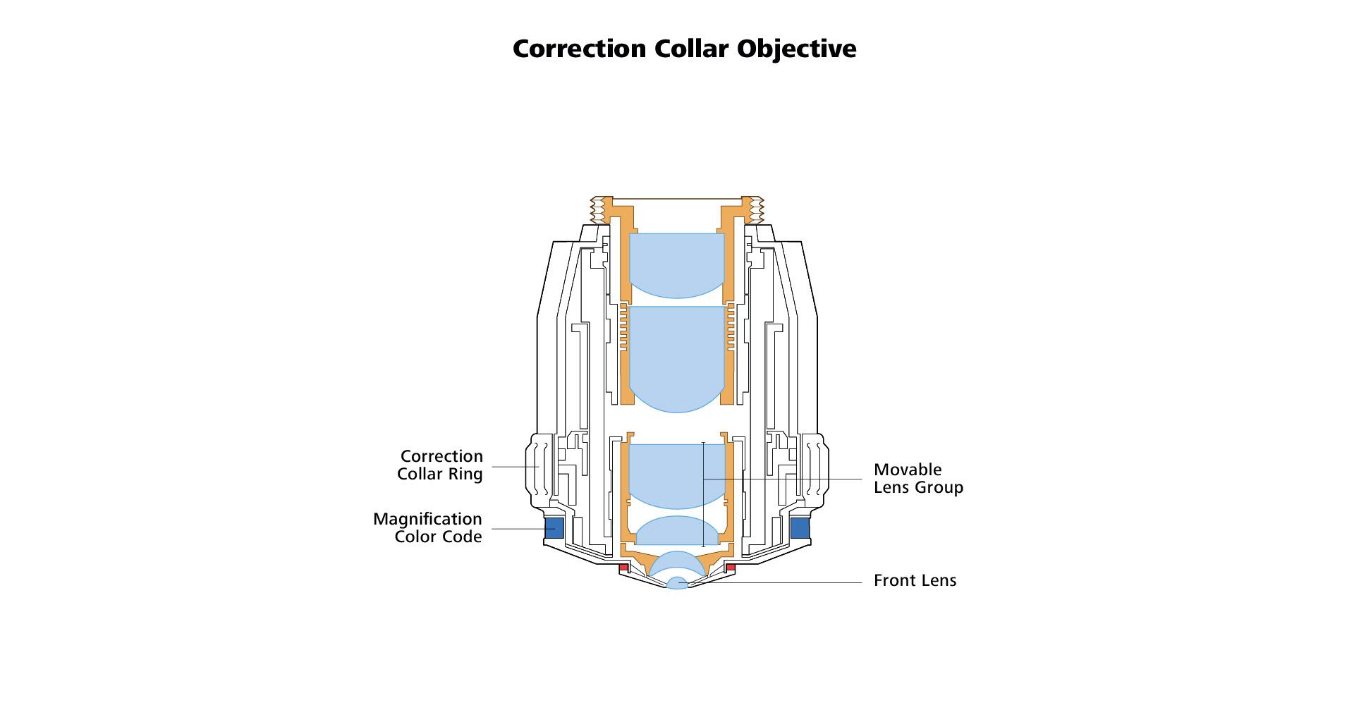 A technical diagram of a correction collar objective, illustrating the correction collar ring, movable lens group, magnification color code, and front lens components.
