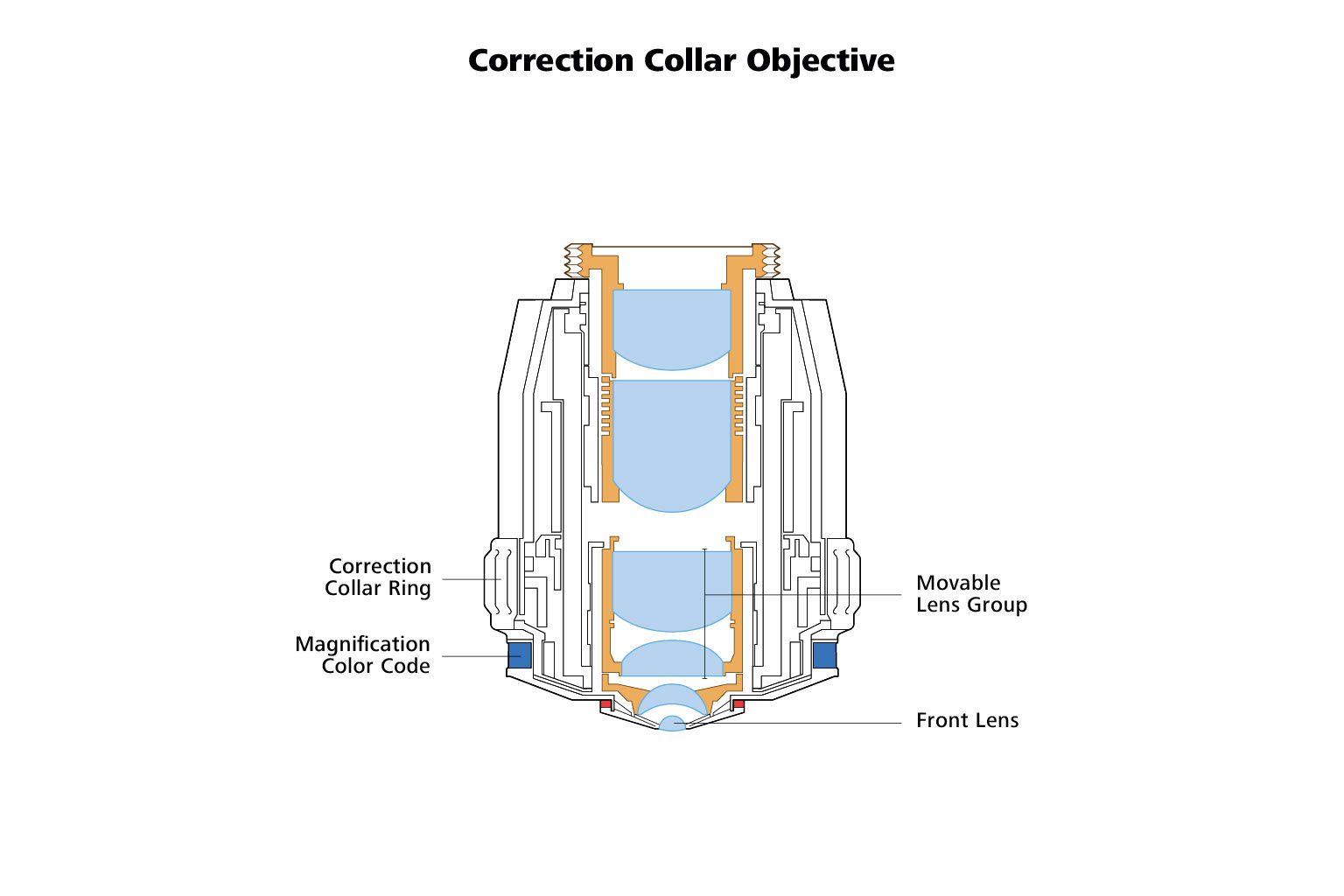 A technical diagram of a correction collar objective, illustrating the correction collar ring, movable lens group, magnification color code, and front lens components.
