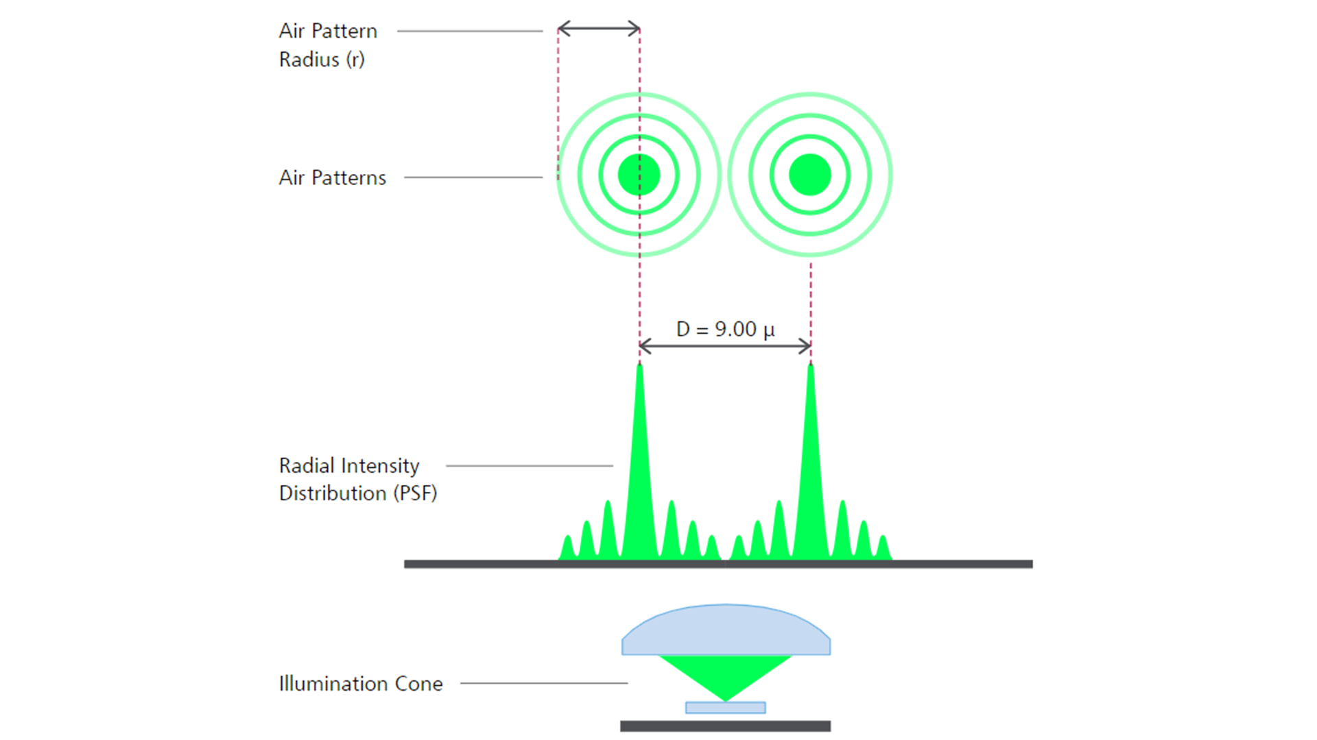 Fundamental Aspects of Airy Disk Patterns