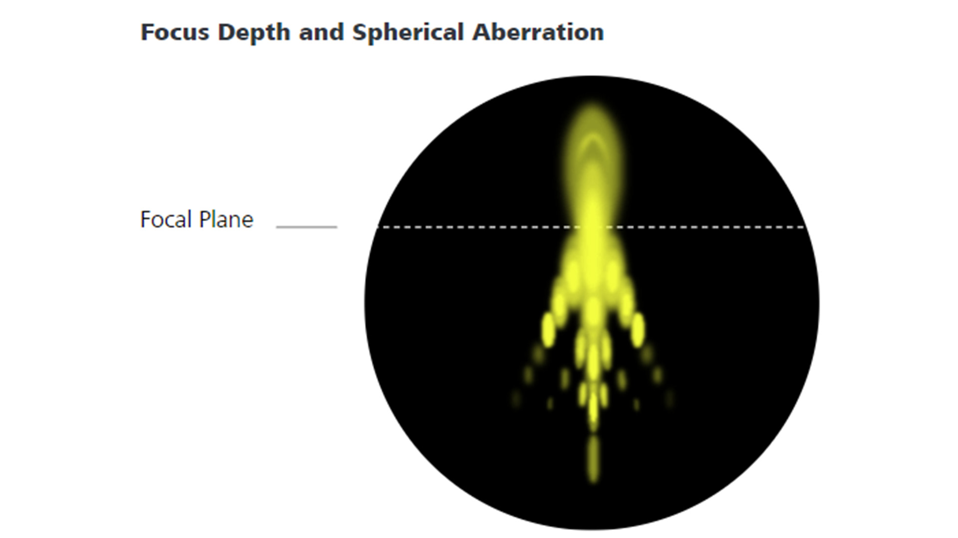 Focus Depth and Spherical Aberrations