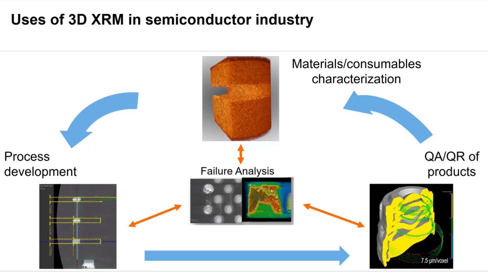 3D X-ray Microscopy for High Resolution Measurements