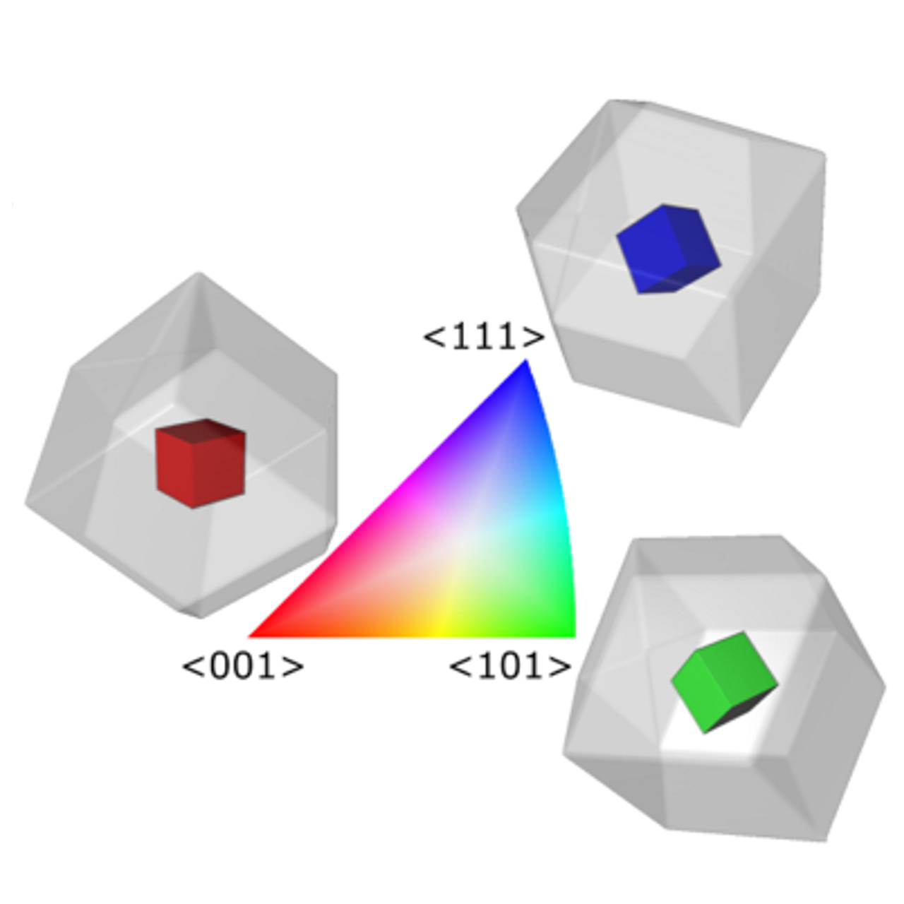 Orientational color bar, with sketches showing what each orientation means in terms of a hexamine crystal. Image reproduced from Gajjar et al. under a CC-BY license.