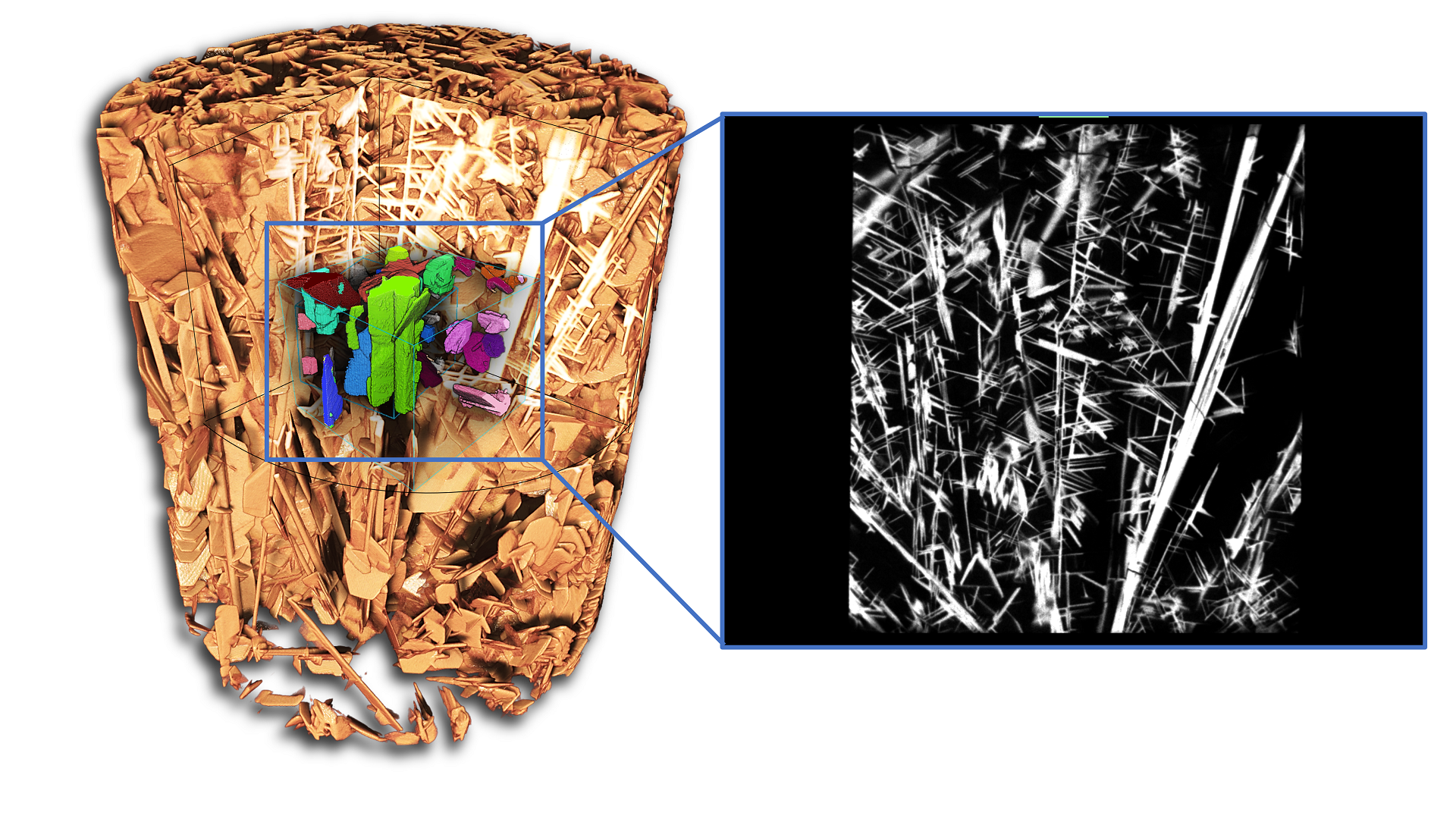 Left: 3D rendering of absorption contrast tomography data of a KBiS2 sample, with a portion cut to show the needle-shaped crystals. The central volume in color was used for a diffraction tomography study. Right: reconstructed slice view from the absorption tomography data reveals microstructural details of the rods and needle shaped crystals. Data acquired with ZEISS Xradia Versa.