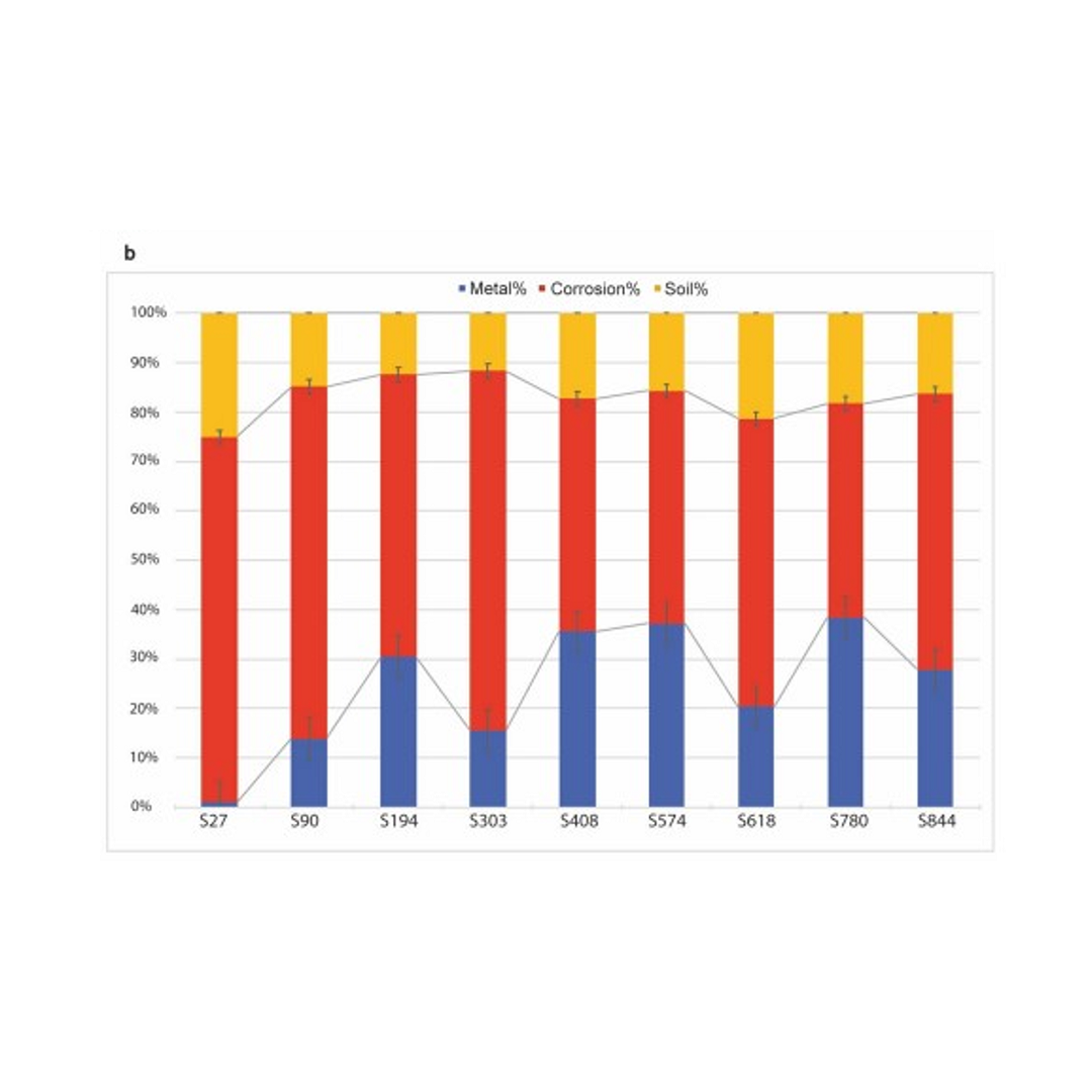 Histogram quantifying percentages of metal, corrosion and soil for each cross section of iron artifact calculated from images acquired using X-ray microscopy.