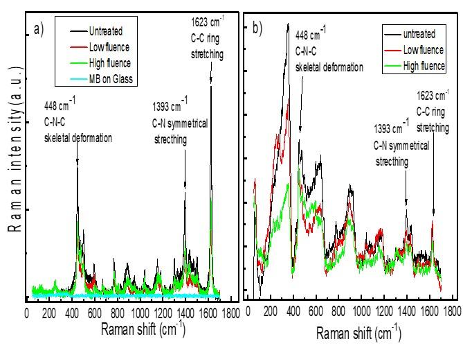 Raman spectra of methylene blue molecules on porous gold and glass substrate (a) and Au/Ag alloys (b)