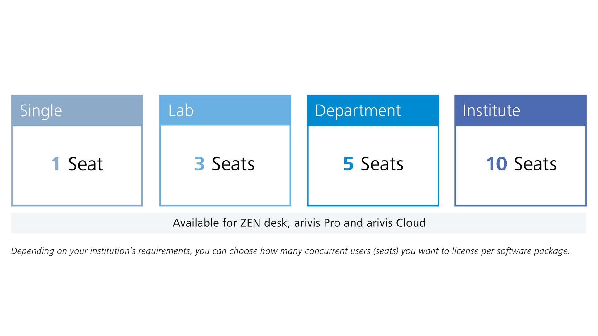 Depending on your institution's requirements, you can choose how many concurrent users (seats) you want to license per software package.