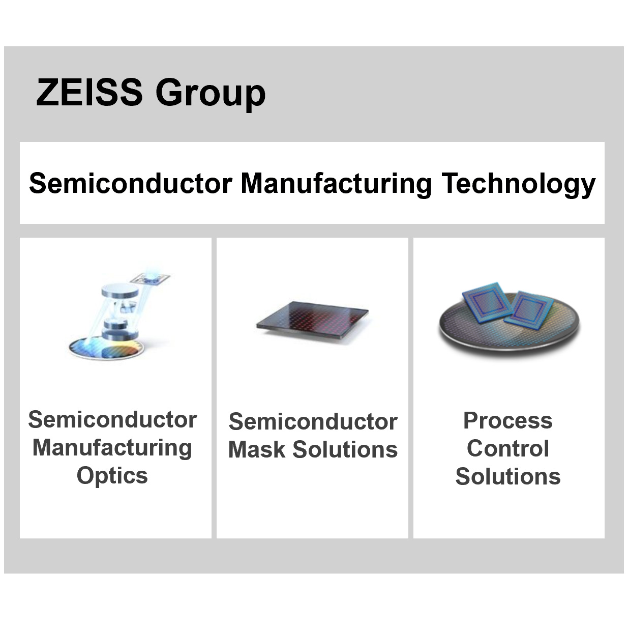 The corporate structure of ZEISS SMT with all Business Units 