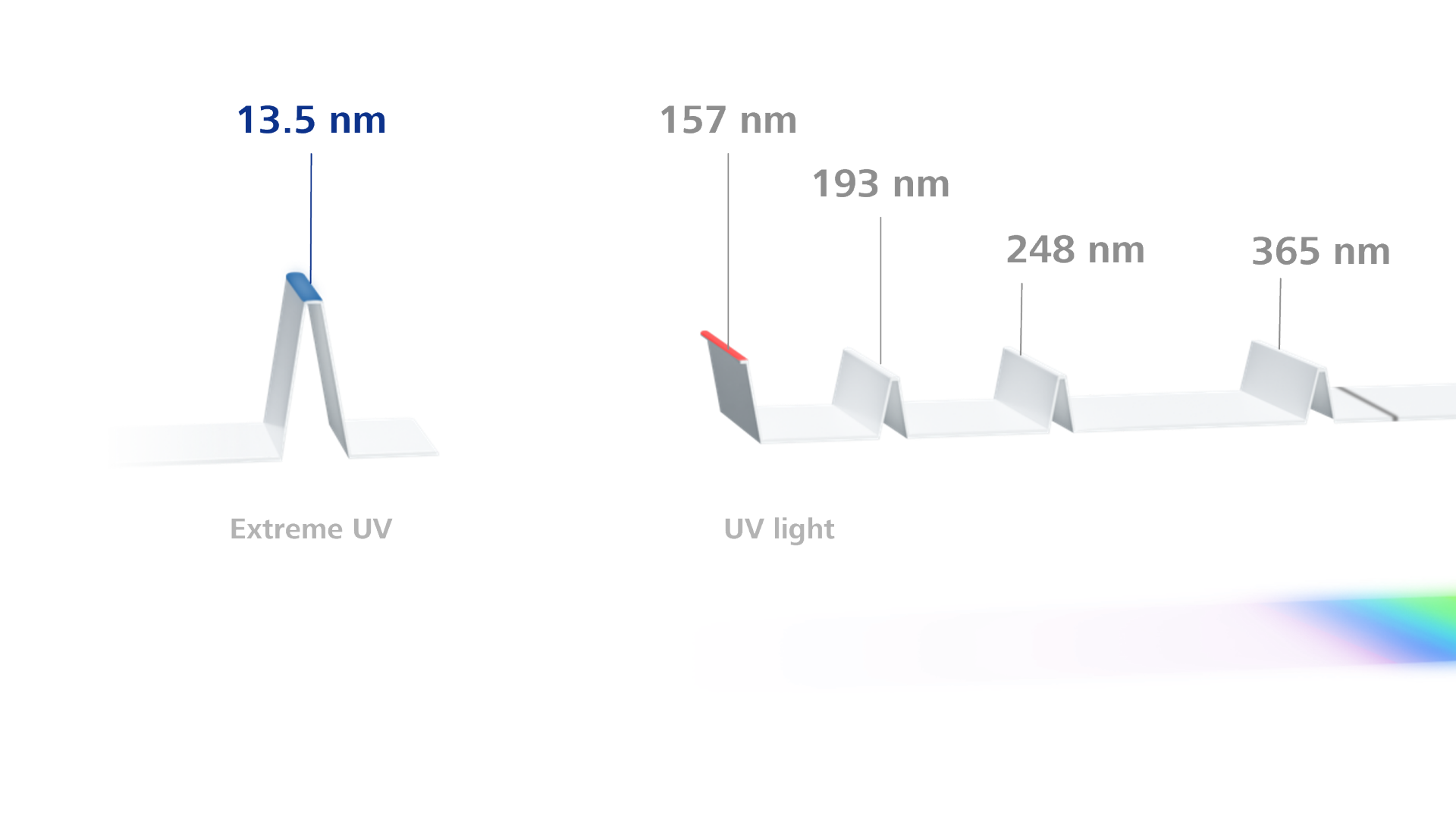 Light spectrum of wavelengths for visible light in different range