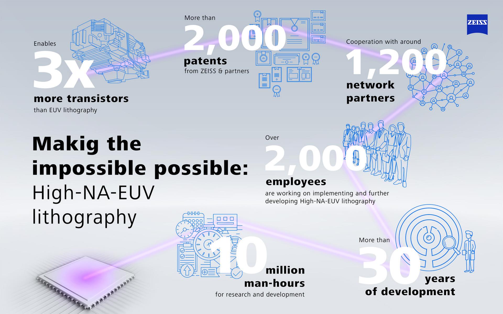 Overview of the High-NA EUV system and its components 