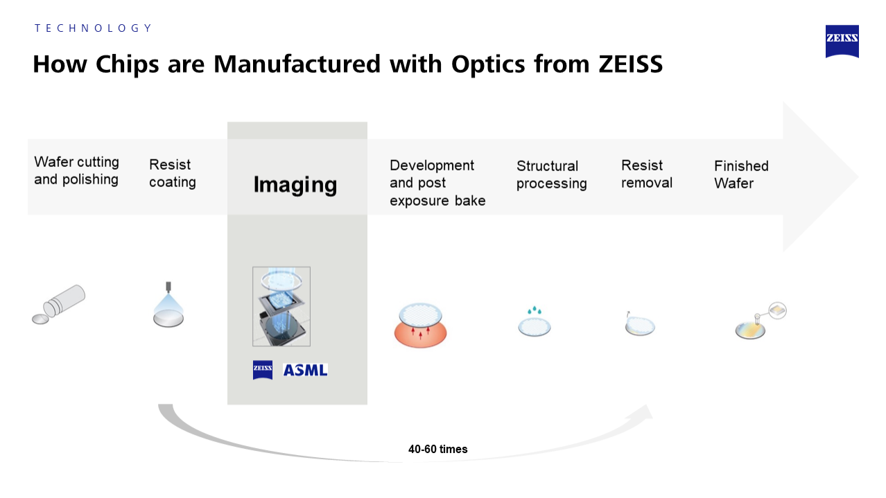 Manufacturing process of microchips at SMT in individual steps