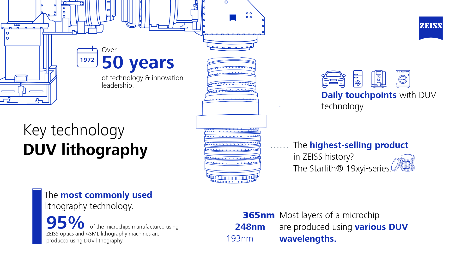 The infographic shows DUV lithography as a key technology that has repeatedly pushed the boundaries of what is technologically feasible over the past 50 years.
