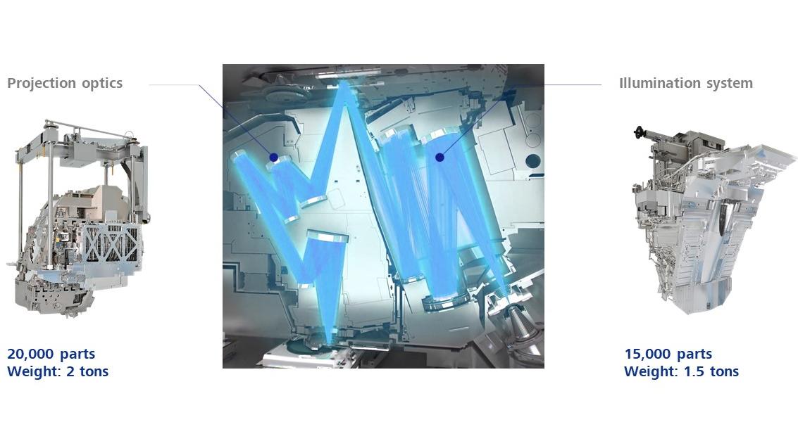 Two components are needed to produce EUV technology: the projection optics and the illumination system.